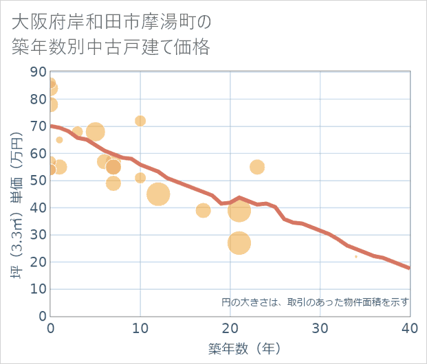 大阪府岸和田市摩湯町の築年数別の中古戸建て坪単価