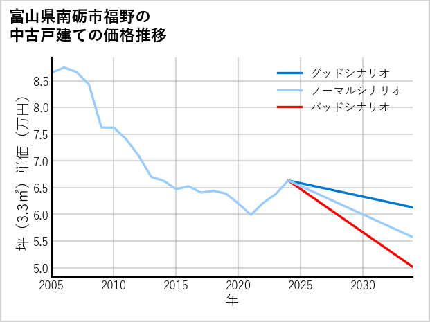 富山県南砺市福野の中古戸建て価格推移