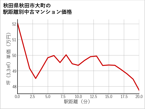 秋田県秋田市大町の徒歩距離別の中古マンション坪単価