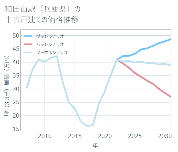 和田山駅(兵庫県)の中古戸建て価格推移