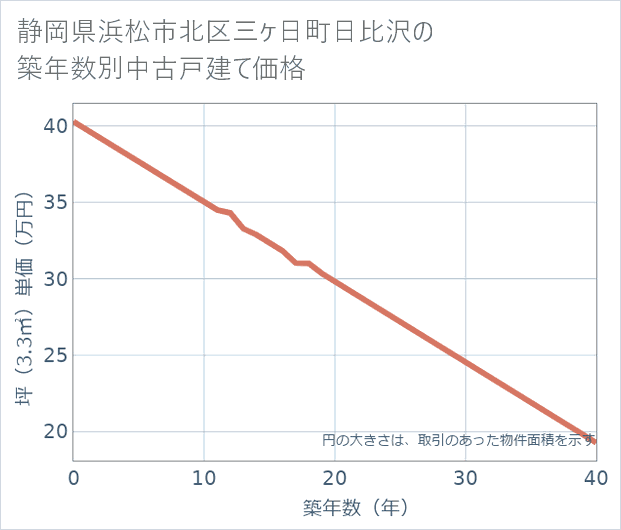静岡県浜松市北区三ケ日町日比沢の築年数別の中古戸建て坪単価