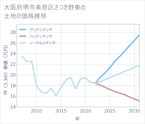 大阪府堺市美原区さつき野東の土地価格推移
