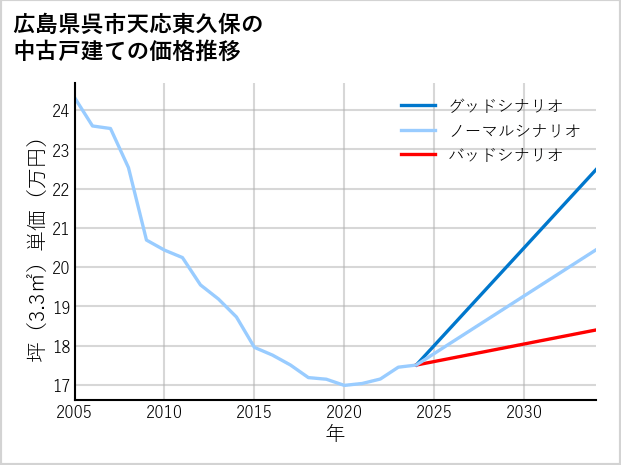 広島県呉市天応東久保の中古戸建て価格推移