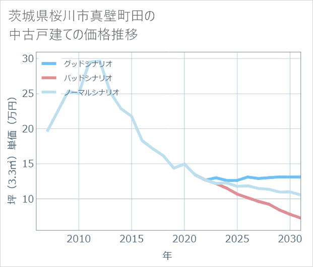 茨城県桜川市真壁町田の中古戸建て価格推移