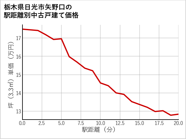 栃木県日光市矢野口の徒歩距離別の中古戸建て坪単価