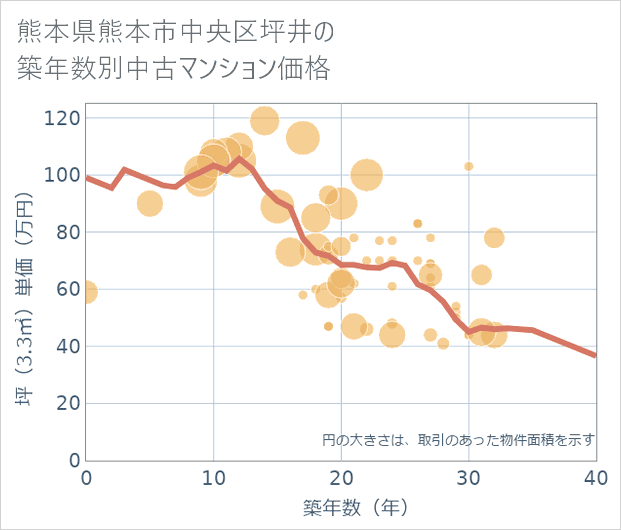 熊本県熊本市中央区坪井の築年数別の中古マンション坪単価