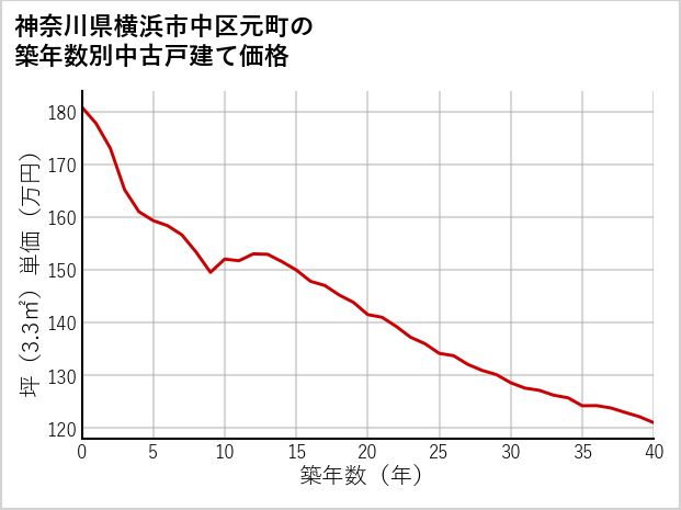 神奈川県横浜市中区元町の築年数別の中古戸建て坪単価