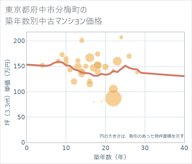 東京都府中市分梅町の築年数別の中古マンション坪単価