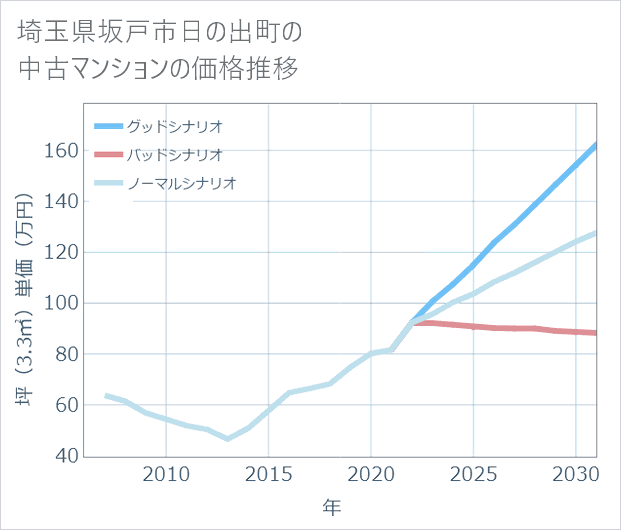 埼玉県坂戸市日の出町の中古マンション価格推移