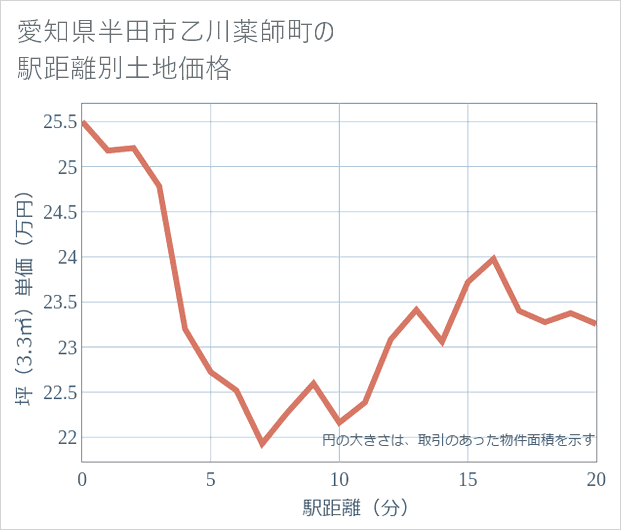 愛知県半田市乙川薬師町の徒歩距離別の土地坪単価