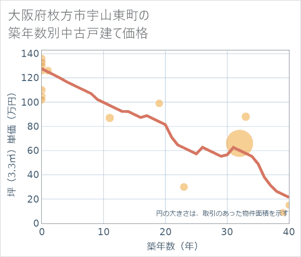 大阪府枚方市宇山東町の築年数別の中古戸建て坪単価