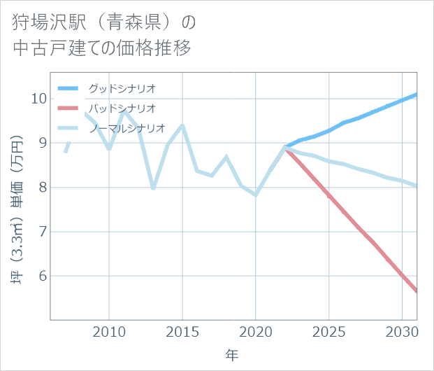 狩場沢駅(青森県)の中古戸建て価格推移