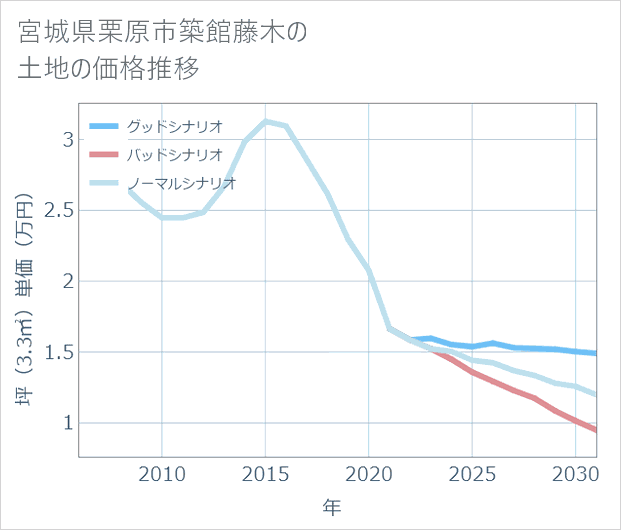 宮城県栗原市築館藤木の土地価格推移