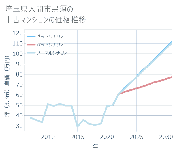 埼玉県入間市黒須の中古マンション価格推移