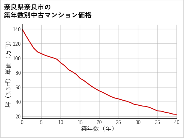 奈良県奈良市の築年数別の中古マンション坪単価