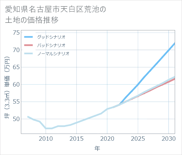 愛知県名古屋市天白区荒池の土地価格推移