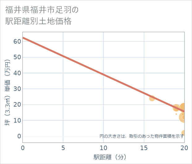 福井県福井市足羽の徒歩距離別の土地坪単価