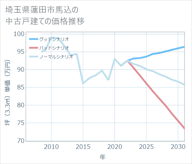 埼玉県蓮田市馬込の中古戸建て価格推移