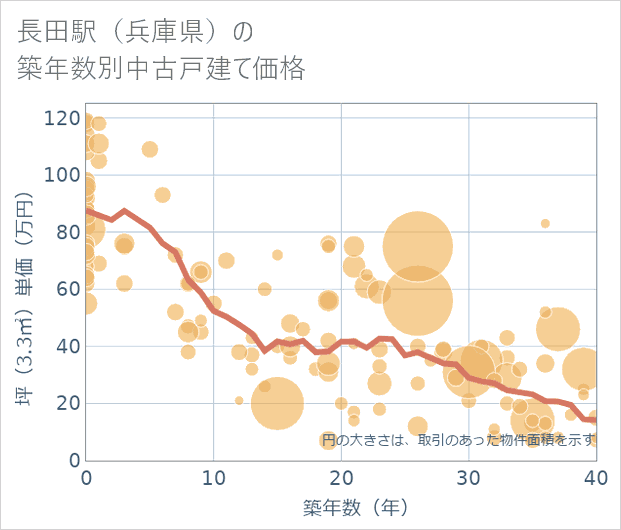 長田駅(兵庫県)の築年数別の中古戸建て坪単価