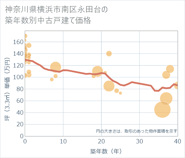 神奈川県横浜市南区永田台の築年数別の中古戸建て坪単価