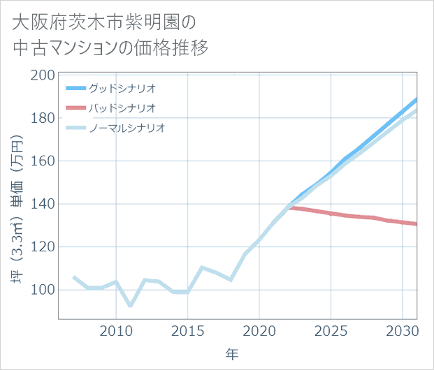 大阪府茨木市紫明園の中古マンション価格推移