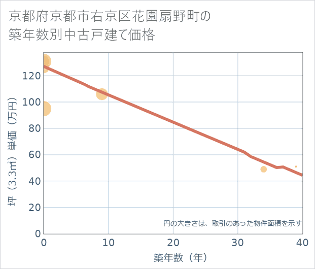 京都府京都市右京区花園扇野町の築年数別の中古戸建て坪単価
