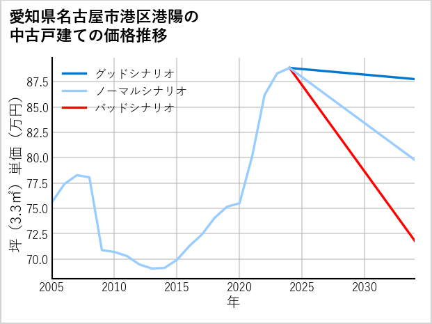 愛知県名古屋市港区港陽の中古戸建て価格推移