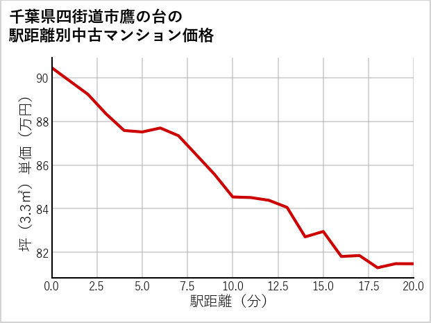 千葉県四街道市鷹の台の徒歩距離別の中古マンション坪単価