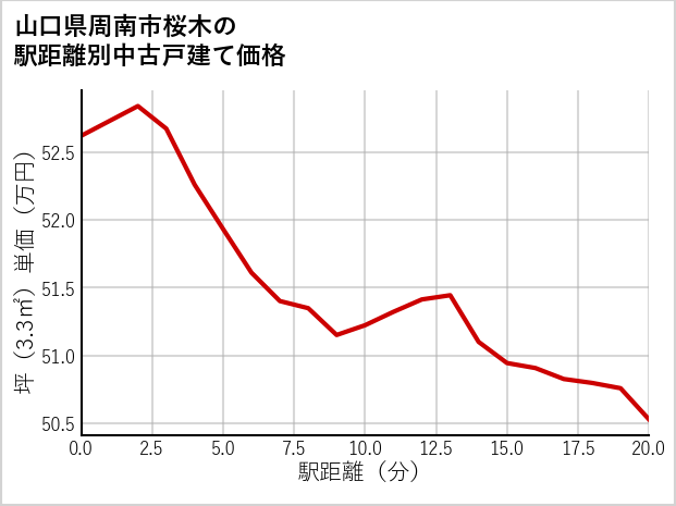 山口県周南市桜木の徒歩距離別の中古戸建て坪単価