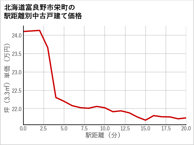 北海道富良野市栄町の徒歩距離別の中古戸建て坪単価