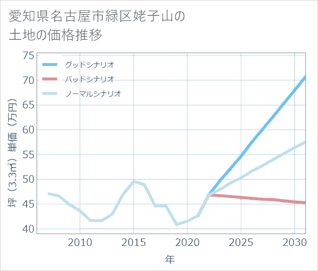 愛知県名古屋市緑区姥子山の土地価格推移