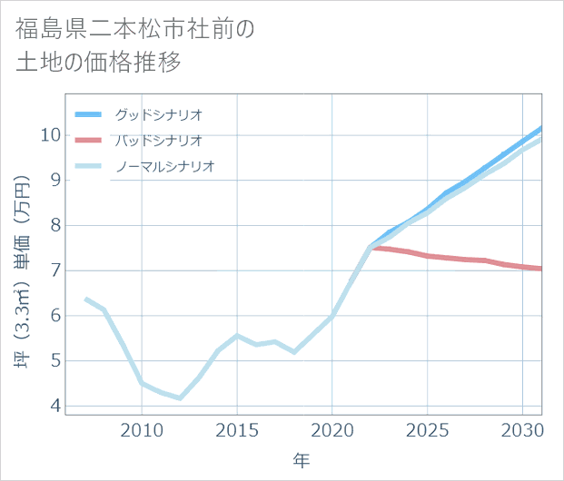 福島県二本松市社前の土地価格推移