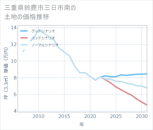 三重県鈴鹿市三日市南の土地価格推移
