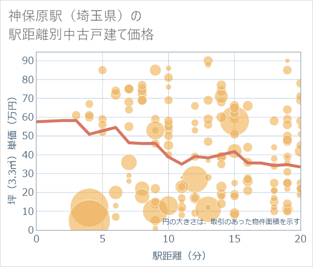 神保原駅(埼玉県)の徒歩距離別の中古戸建て坪単価