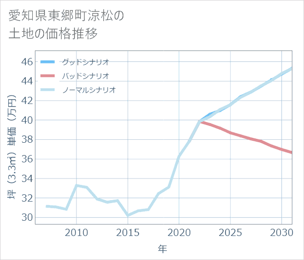 愛知県東郷町涼松の土地価格推移
