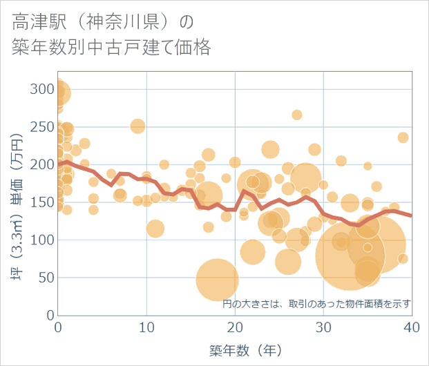高津駅（神奈川県）の築年数別の中古戸建て坪単価