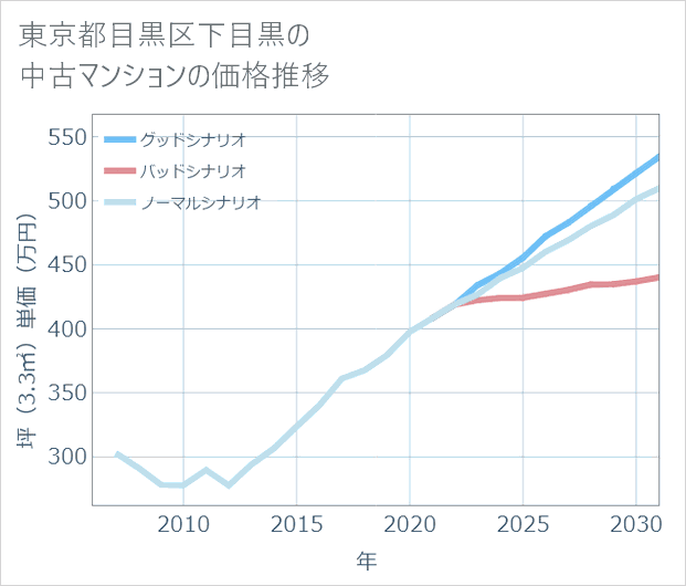 東京都目黒区下目黒の中古マンション価格推移