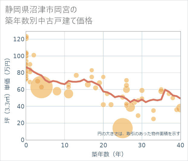 静岡県沼津市岡宮の築年数別の中古戸建て坪単価