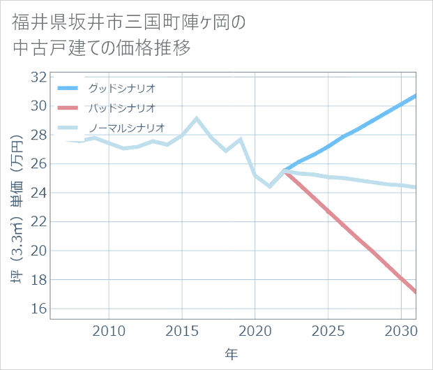 福井県坂井市三国町陣ケ岡の中古戸建て価格推移