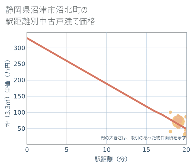 静岡県沼津市沼北町の徒歩距離別の中古戸建て坪単価