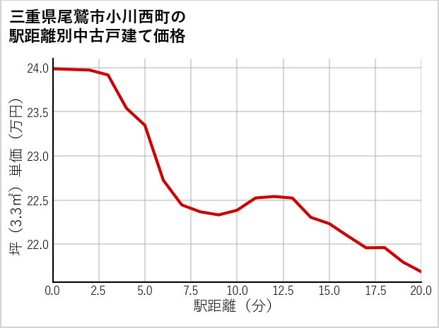 三重県尾鷲市小川西町の徒歩距離別の中古戸建て坪単価