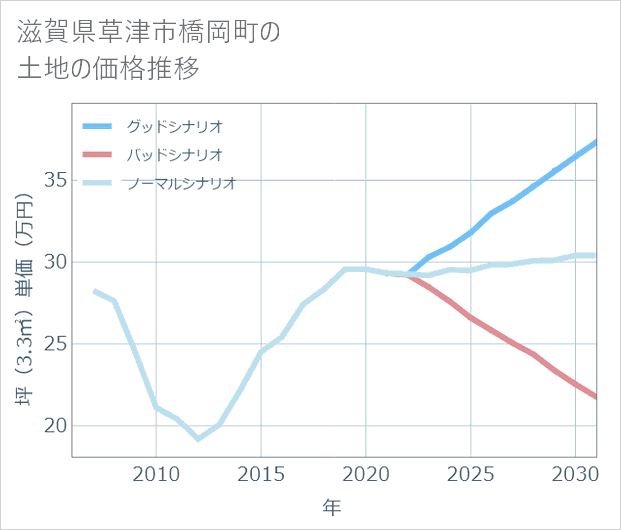滋賀県草津市橋岡町の土地価格推移