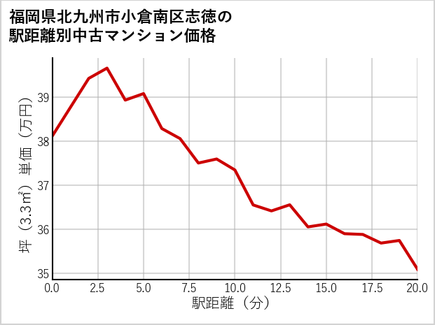 福岡県北九州市小倉南区志徳の徒歩距離別の中古マンション坪単価