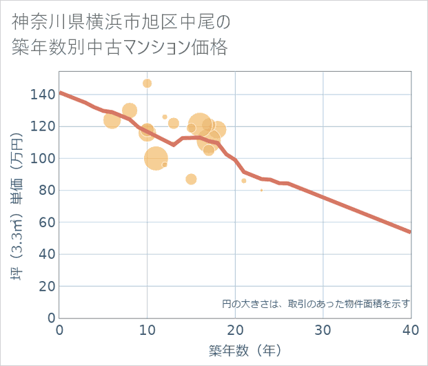 神奈川県横浜市旭区中尾の築年数別の中古マンション坪単価