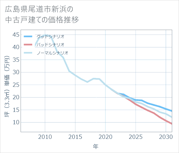 広島県尾道市新浜の中古戸建て価格推移