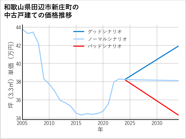 和歌山県田辺市新庄町の中古戸建て価格推移