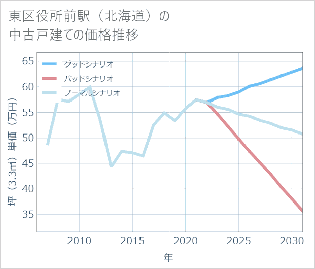 東区役所前駅(北海道)の中古戸建て価格推移