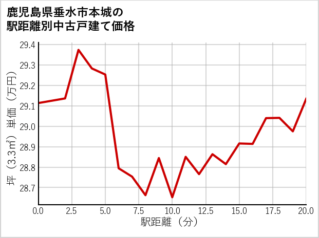 鹿児島県垂水市本城の徒歩距離別の中古戸建て坪単価