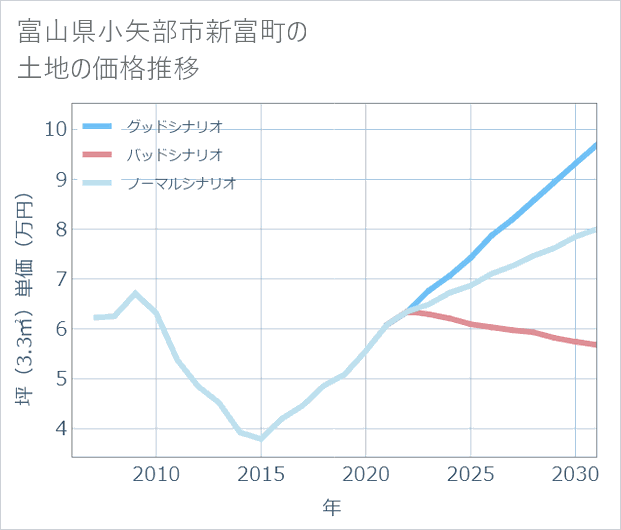 富山県小矢部市新富町の土地価格推移