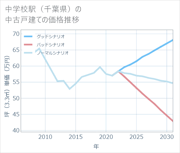 中学校駅(千葉県)の中古戸建て価格推移